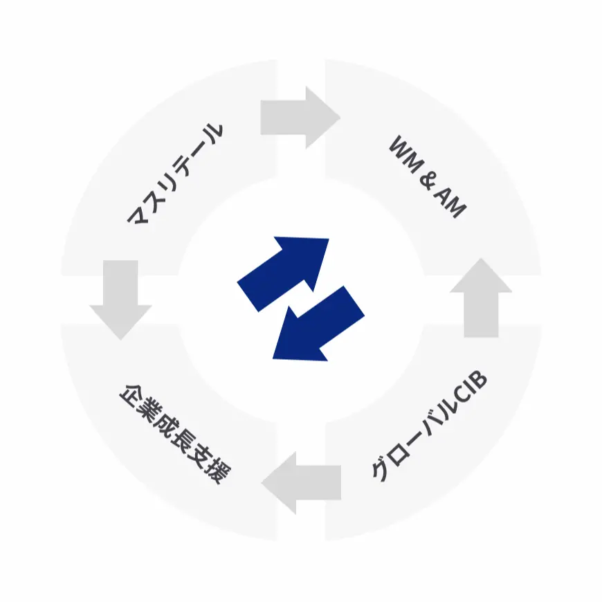 ビジネスモデル（事業と資産をつなぐ、 資金・運用ニーズをつなぐ）の図