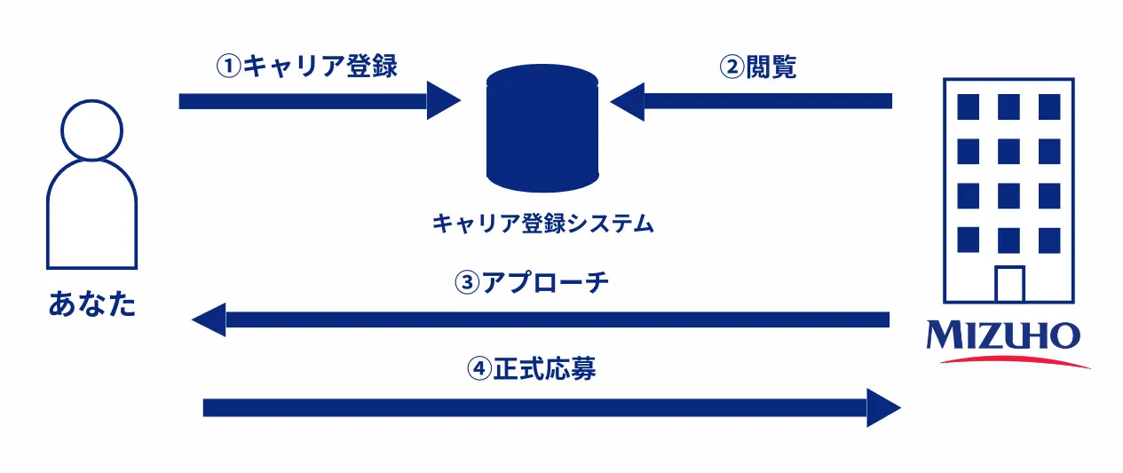 キャリア登録の図