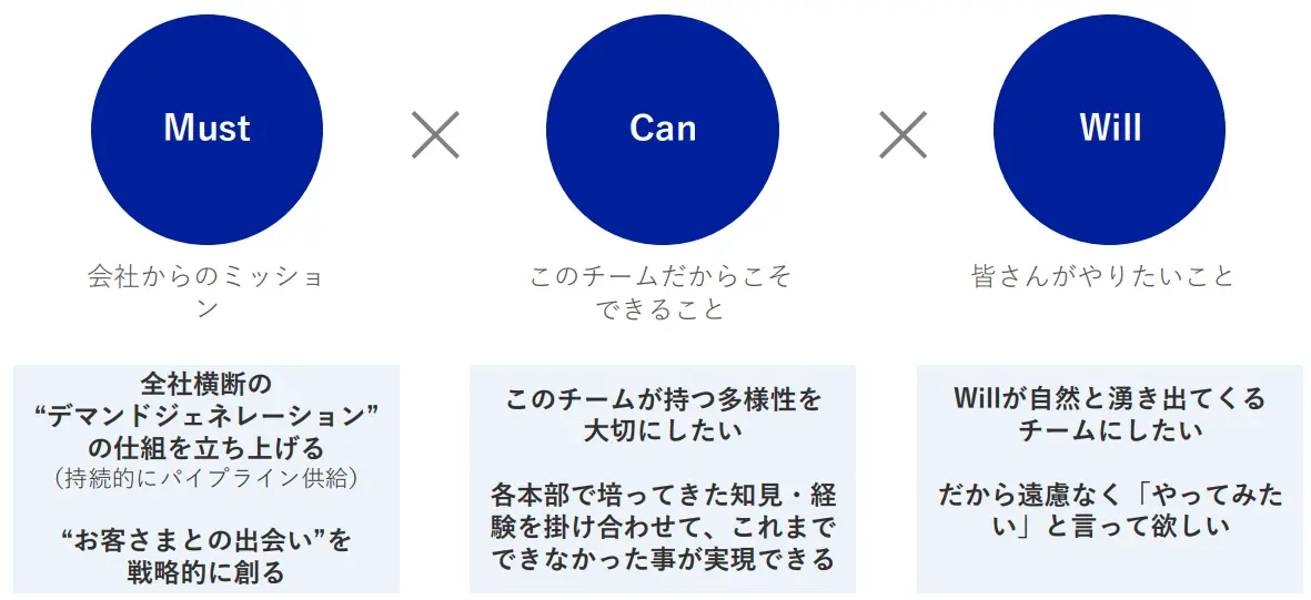 マーケティングを「経営の推進力」に。ブランドマーケティング推進室