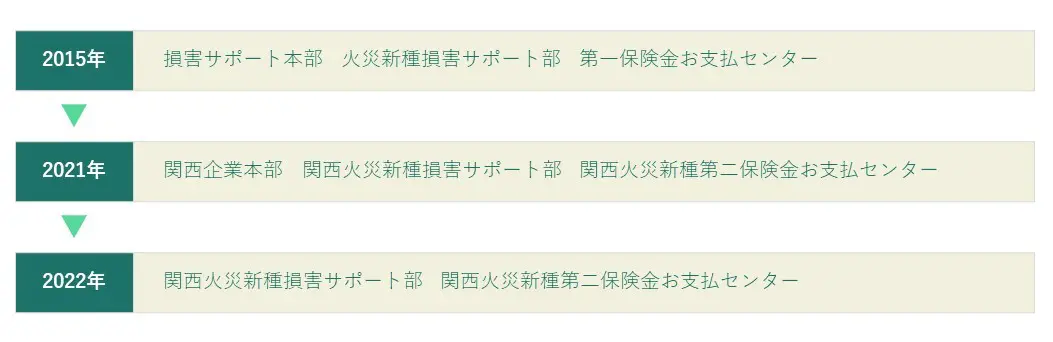 お客さまに納得していただける丁寧な事故対応を ─ 火災新種損害