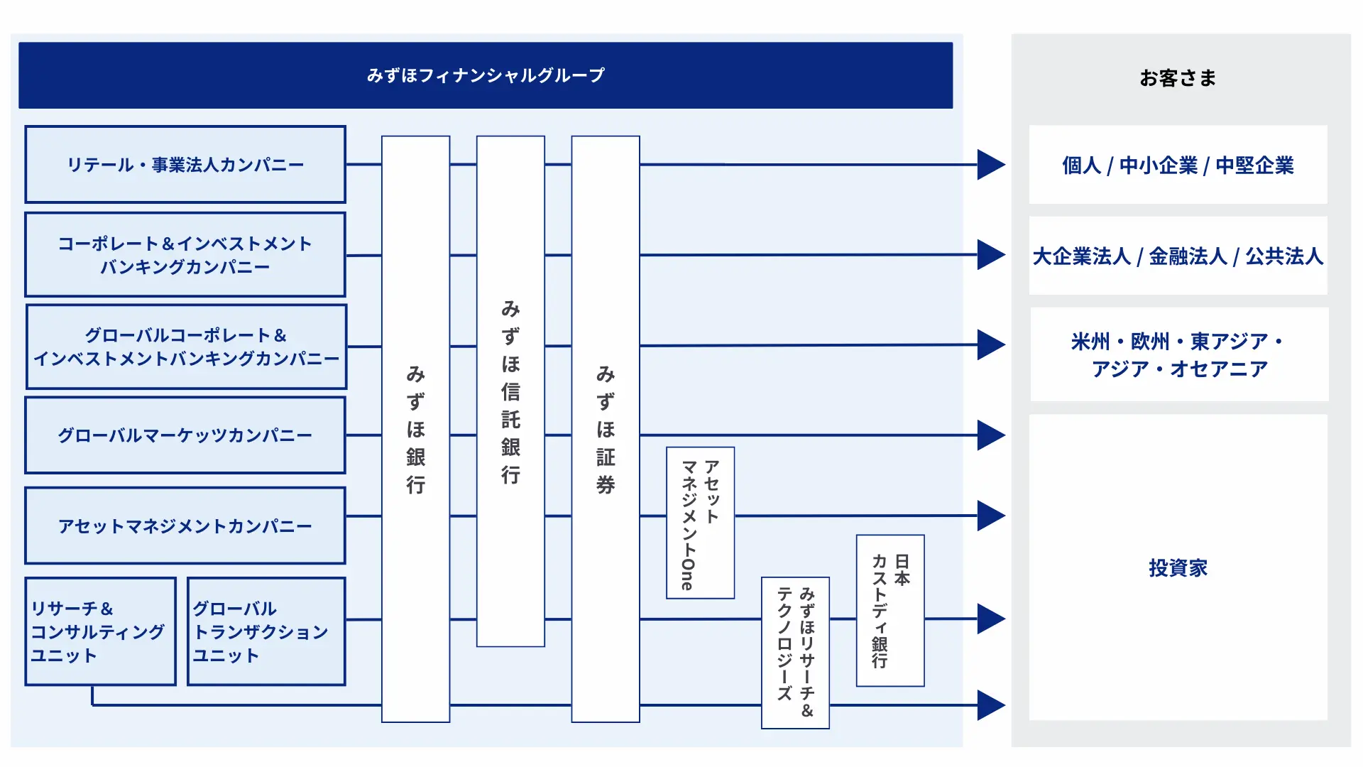 カンパニー体制のイメージ図