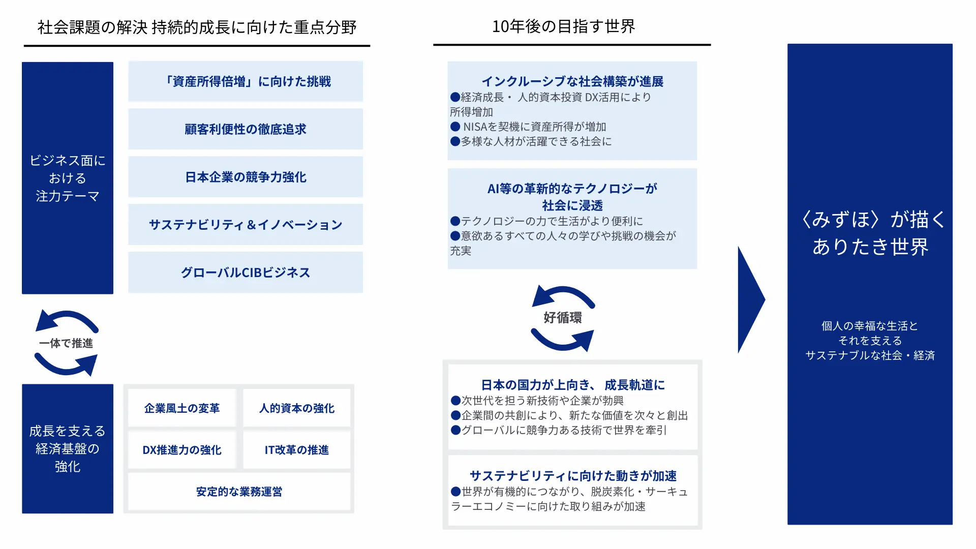 みずほの成長戦略を表した図